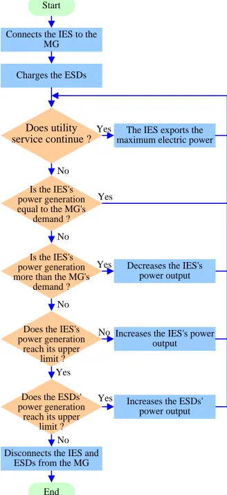 Fig. 4 The operating strategy for a MG containing two SESs 