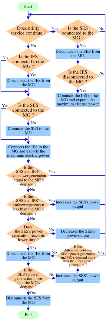 Fig. 5 The operating strategy for a MG containing one SES and one IES 