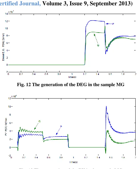 Fig. 13 The generation of the PV in the sample MG 