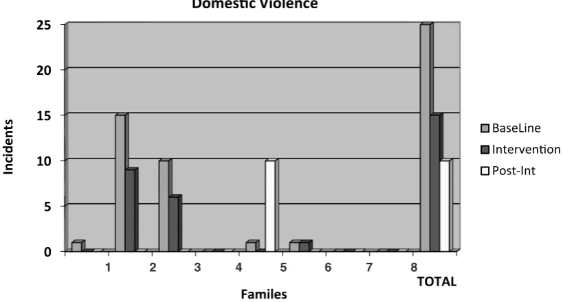 Table 1: Changes in anti-social behaviour
