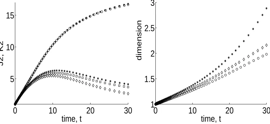 Figure 6. Plots of average cluster size, maximum diameter and fractal dimensionagainst time for the parameter values a = 1, ϱ = 1, γ = 0.1, for a system size ofj, k ≤ N = 30.
