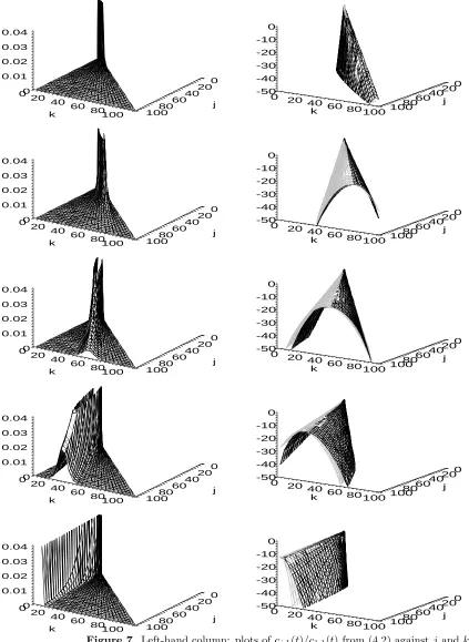 Figure 7. Left-hand column: plots ofRight-hand column: plots of log cj,k(t)/c1,1(t) from (4.2) against j and k