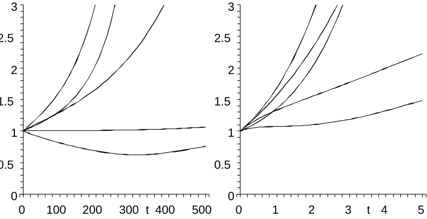 Figure 5. Plots of fractal dimension against time for the parameter valuesϱ a = 1, = 1; on the left γ = 0.01, and on the right γ = 1