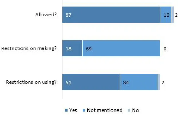 Figure 2. Does the special collections allow patrons to make their own copies and, if so, are there restrictions on making and using the copies? Left section “yes,” middle section “not mentioned,” and right section “no.” 
