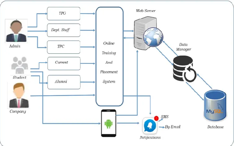 Fig. 1.Proposed System Architecture 