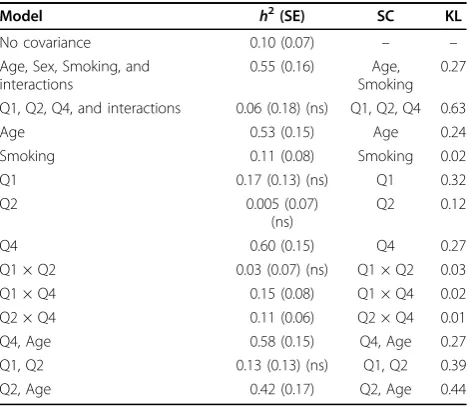 Table 1 Heritability estimates for the affection statusfrom polygenic models with different covariates