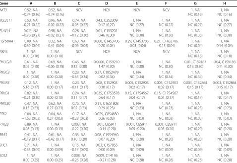 Table 3 Observed p-values of causal genes in each tested approach and, when applicable, the genetic variantdetected