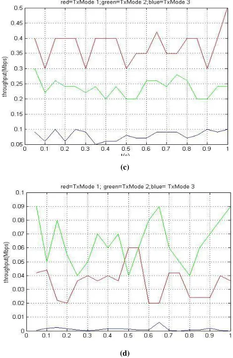Figure 2. (a) modes for pathloss model- Rural, UE near eNodeB. (b) Comparison between three transmission modes for pathloss model- Rural, UE far eNodeB