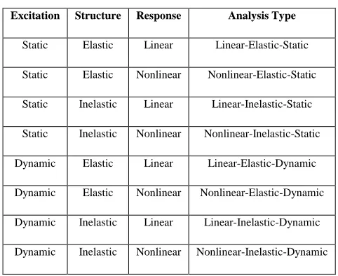 Table I Basic Types of Structural Analysis 