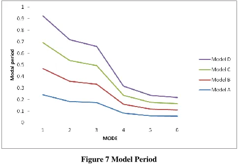 Figure 7 Model Period 