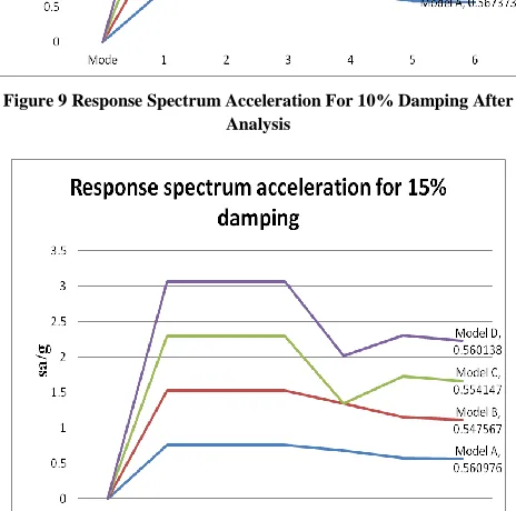 Figure 11 Response Spectrum Acceleration For 15% Damping After Analysis 