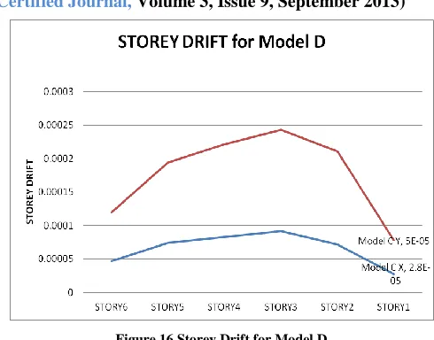 Figure 16 Storey Drift for Model D 