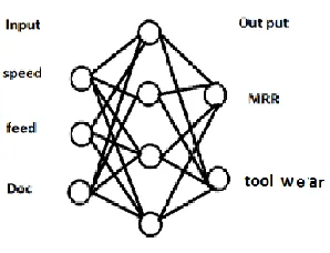 Figure 4. Biological nervous system 