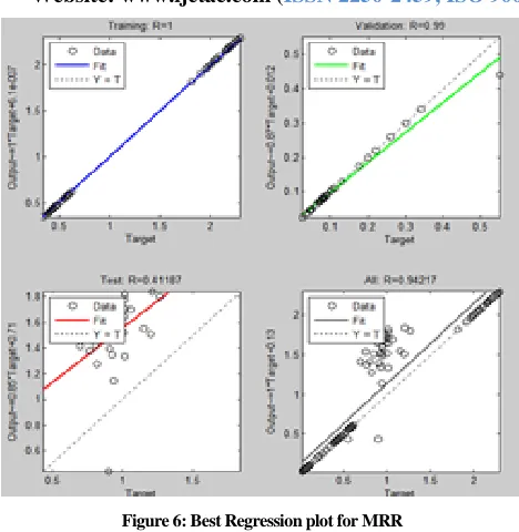 Figure 6: Best Regression plot for MRR 