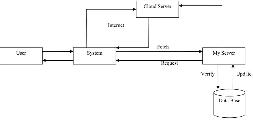 Fig 1: System Architecture 