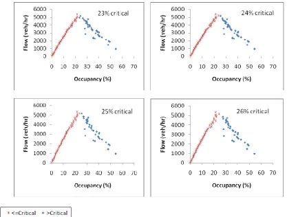Figure (3) flow occupancy relationship for the M56 J2 downstream detector. 