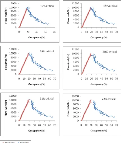 Figure (4) flow occupancy relationship for the M6 J20 downstream detector. 