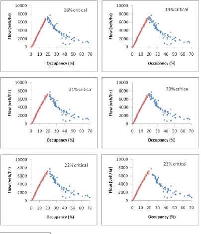 Figure (5) flow occupancy relationship for the M6 J23 downstream detector. 
