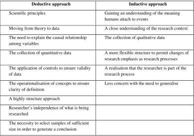 Table (2) the major differences between inductive and deductive approach 