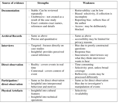 Table (4) Strengths and weaknesses of six sources of evidence 