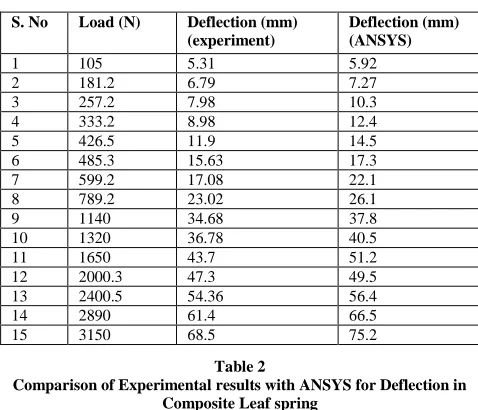 Fig : Stress of composite leafspring(0 deg) for max load 