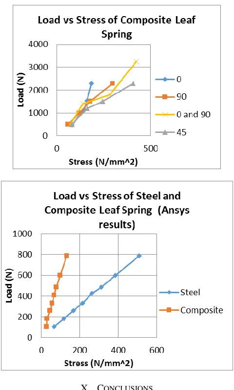 Table 3 Stresses Observed in Steel and Composite Leaf Spring Using ANSYS 