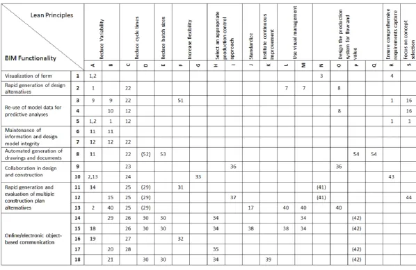 Figure 1. Interaction Matrix of Lean Principles and BIM functionalities. The numbers in the cells are indices to the cell content explanations provided in 
