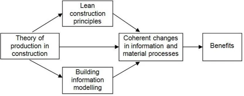 Figure 2. The dependence of benefit realization through process change in construction on lean 