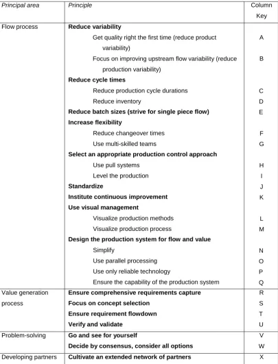 Table 1. Lean principles 