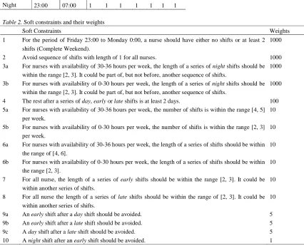 Table 2. Soft constraints and their weights 