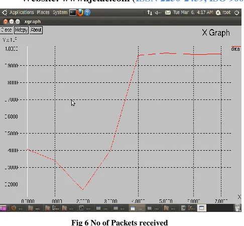 Fig 6 No of Packets received 