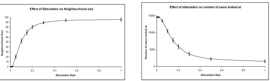 Figure 2: Effect of stimulation rate on prediction and recommendation. 