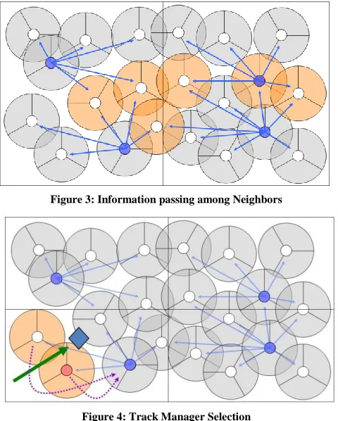 Figure 3: Information passing among Neighbors 