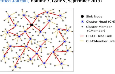 Figure 8: Hierarchical clustered architecture  