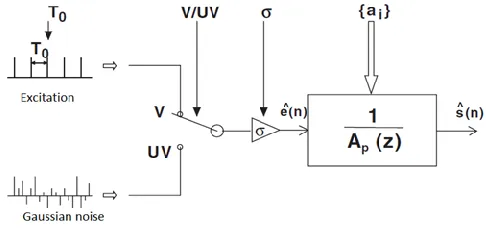 Figure 1: Linear Predictive model of speech 