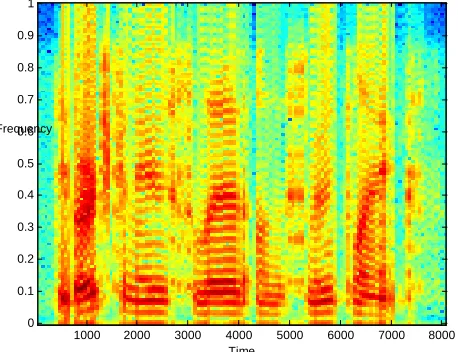 Figure 5.2: Spectrogram of original speech 