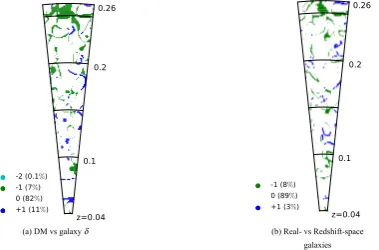 Figure C1. Comparison between LSS identiﬁed in A14 and in this work.Each row shows how either the ﬁlaments, tendrils or voids identiﬁed inA14 are classiﬁed in this work, with λth = 0.4 and σ = 4 h−1 Mpc