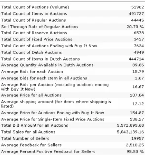 Table 1. Statistics collected for auctions on EBay in the PDA category for February 2004 