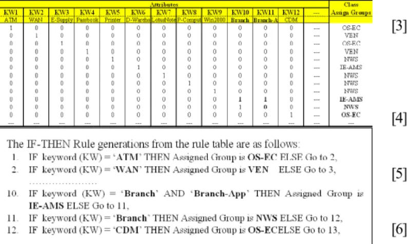 Figure 4. Rule Table and Rule Generation from ID3.