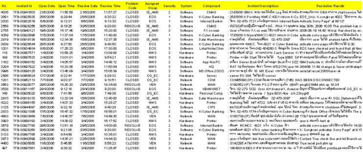 Figure A-1 shows a sample of incident dataset in spreadsheet.