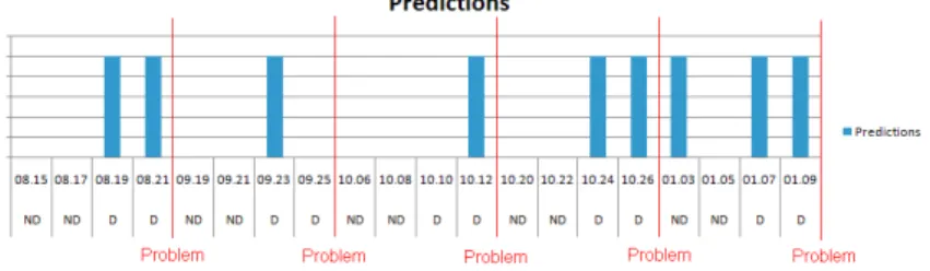 Fig. 4. Predictions of problems with CA method