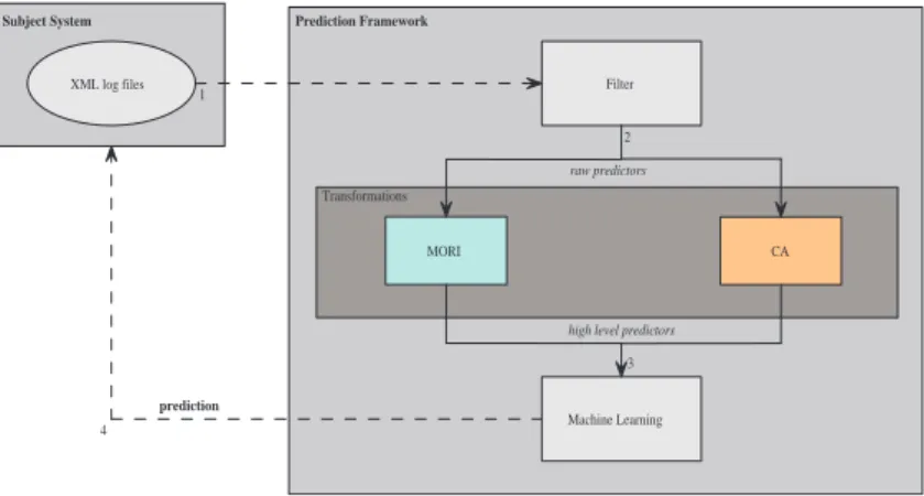 Fig. 1. Architecture of the prediction framework