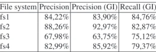 Table 2. Summarized cross-fold validation test results of MORI for predicting file system changes
