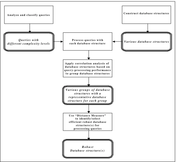 Figure 2. Data-driven approach for database design 