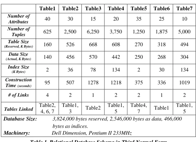 Table 1. Relational Database Schema in Third Normal Form 