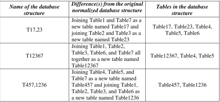 Table 2: Examples of different database structures and names for different database  structures and tables 