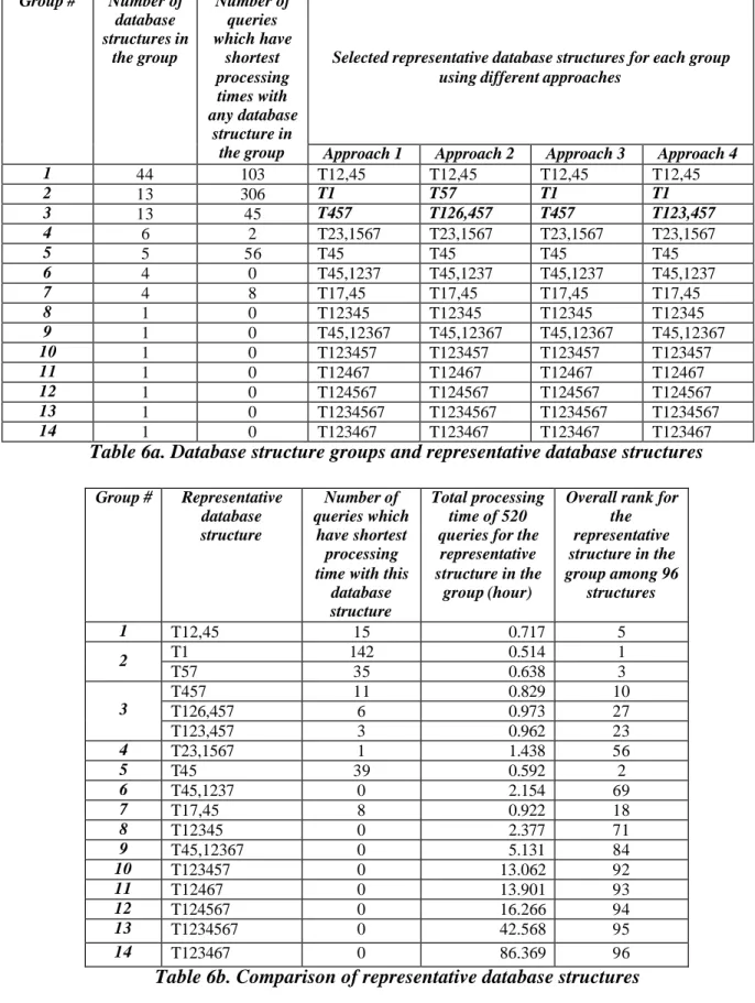 Table 6b. Comparison of representative database structures 