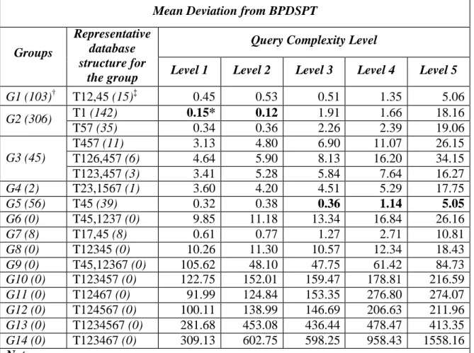 Table 7. Mean deviation from BPDSPT for all representative database structures (in seconds) 
