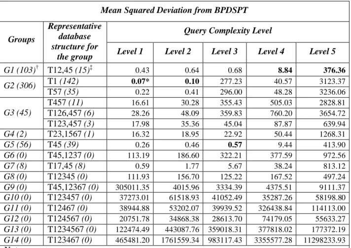 Table 8. Mean squared deviation from BPDSPT for all representative database structures (in  seconds) 