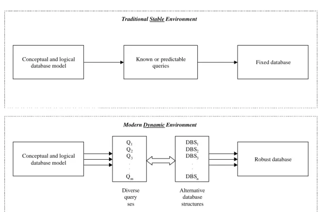 Figure 1. Traditional database design and robust database design  In a conceptual way, our heuristics can be viewed in the same mold as robust 
